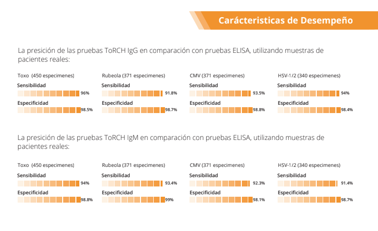 Prueba para detección de anticuerpos (IgG e IgM) de ToRCH en cassette - Caja con 25 piezas - Certum
