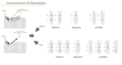 CERTUM | Prueba para detección de anticuerpos de Sífilis (IgG e IgM) y VIH (1, 2 y O) combo en cassette - Caja con 25 piezas - Certum